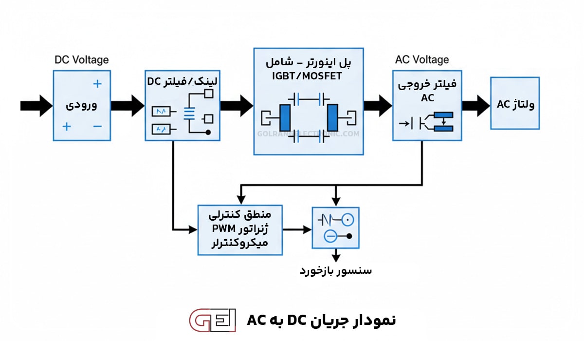 جریان dc ac
