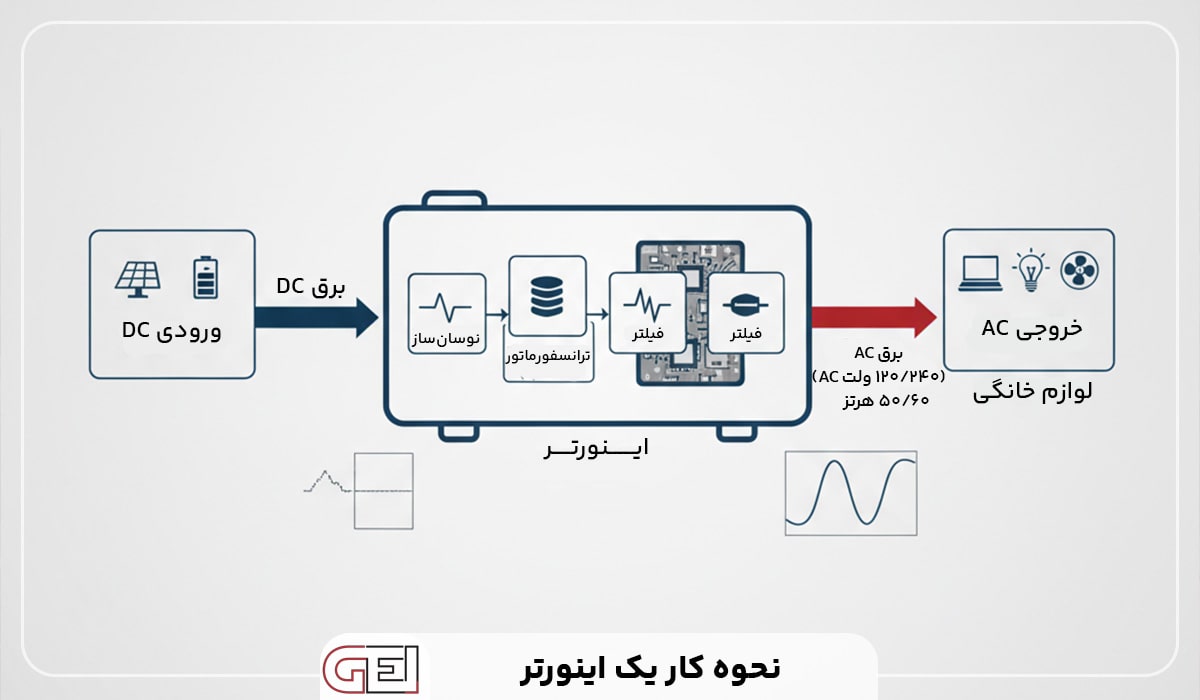 تفاوت سانورتر و اینورتر فرق سانورتر و اینورتر