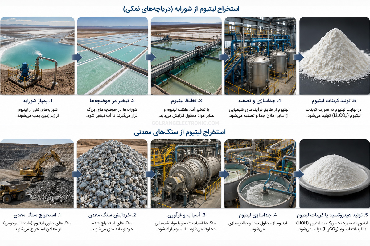 استخراج لیتیوم