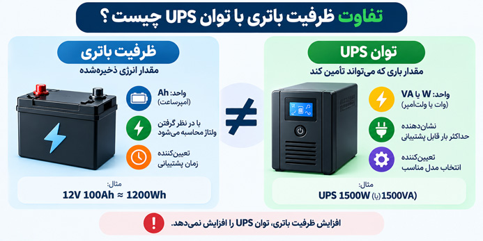تفاوت ظرفیت باتری با توان UPS چیست؟