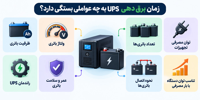 زمان برق‌دهی UPS به چه عواملی بستگی دارد؟