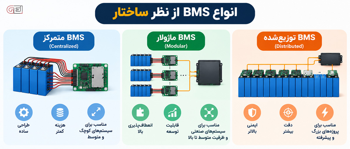 انواع BMS از نظر ساختار